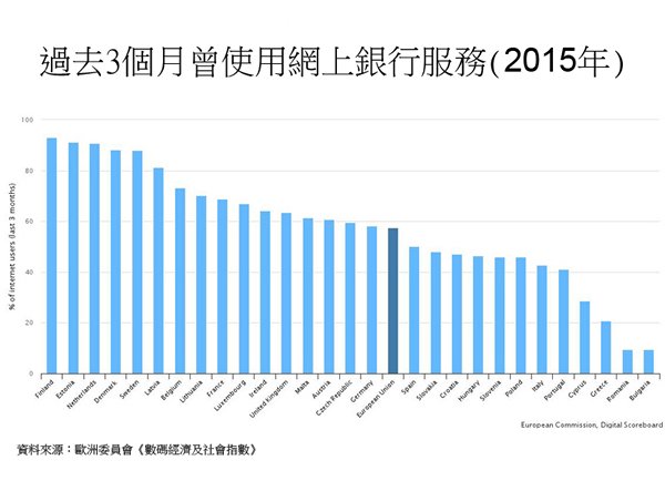 图:过去3个月曾使用网上银行服务 (2015年)