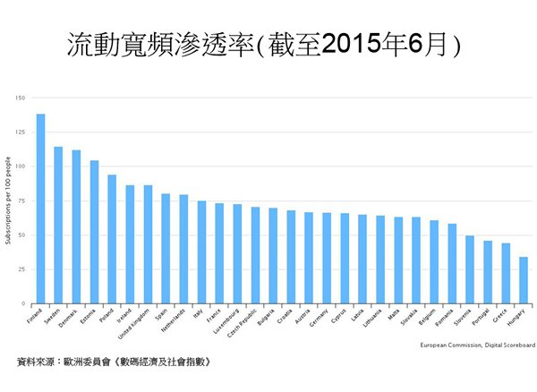 图:流动宽频渗透率 (截至2015年6月)