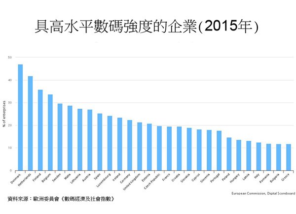 圖:具高水平數碼強度的企業 (2015年)