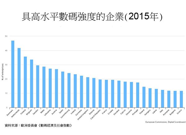 图:具高水平数码强度的企业 (2015年) 图:具高水平数码强度的企业 (2015年)