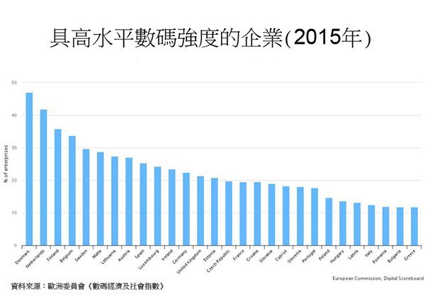 图:具高水平数码强度的企业 (2015年)