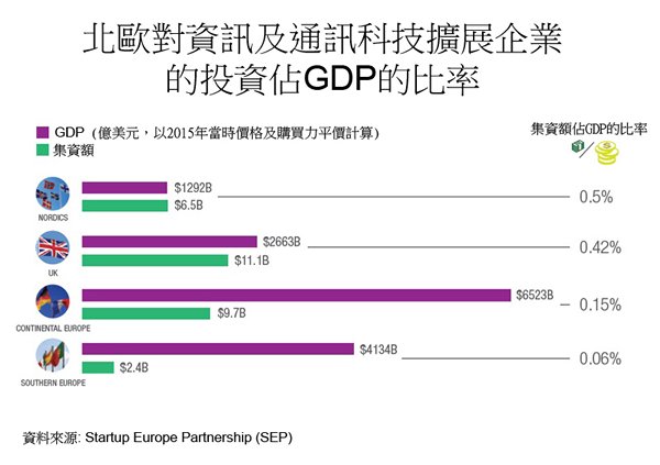 图:北欧对资讯及通讯科技扩展企业的投资占GDP的比率