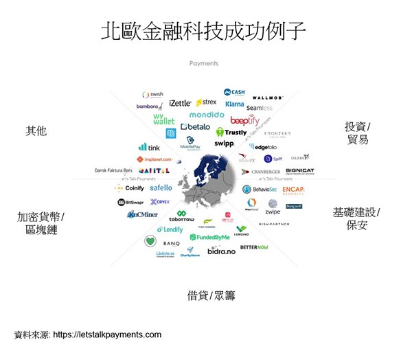 圖:北歐金融科技成功例子