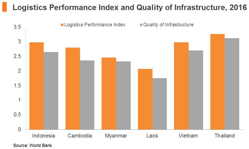 Chart: Logistics Performance Index and Quality of Infrastructure, 2016