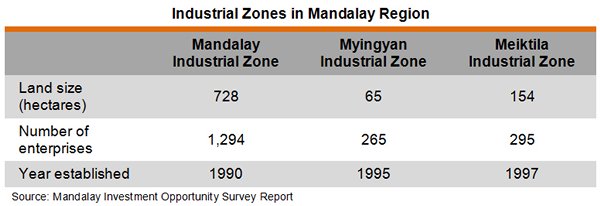Table: Industrial Zones in Mandalay Region