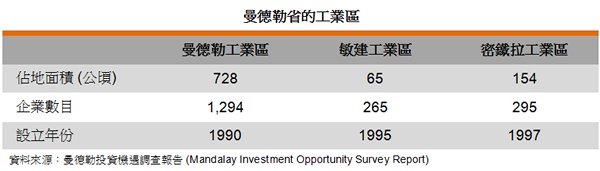 表: 曼德勒省的工業區