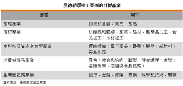 表: 曼德勒繆達工業園的目標產業