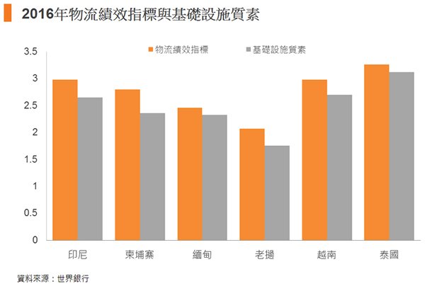 图: 2016年物流绩效指标与基础设施质素