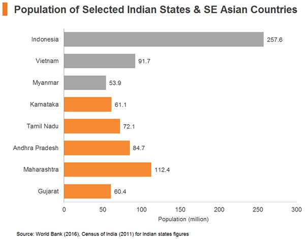 Population Chart Of Indian States