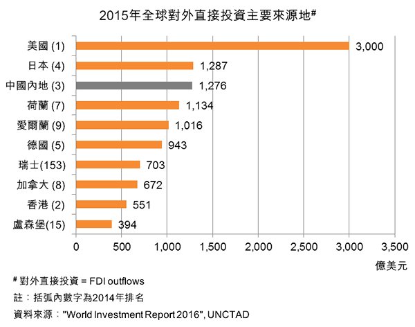 圖:2015年全球對外直接投資主要來源地 圖:2015年全球對外直接投資主要來源地