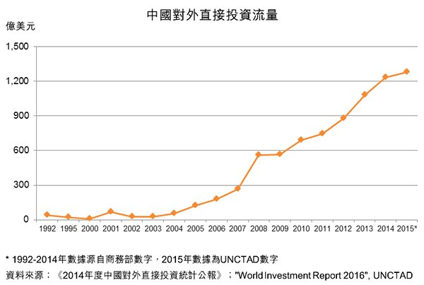 圖:中國對外直接投資流量 圖:中國對外直接投資流量