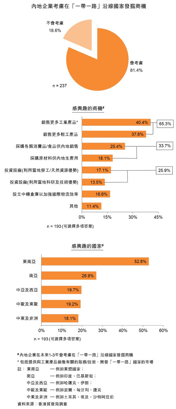 圖:內地企業考慮在「一帶一路」沿線國家發掘商機 圖:內地企業考慮在「一帶一路」沿線國家發掘商機
