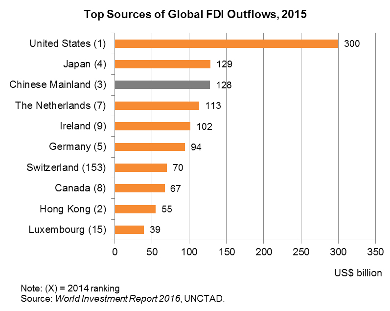 Chart: Top Sources of Global FDI Outflows, 2015