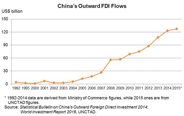 Chart: China’s Outward FDI Flows