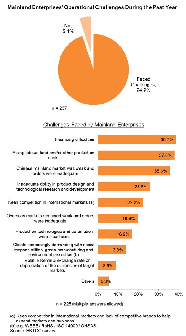 Chart: Mainland Enterprises’ Operational Challenges During the Past Year