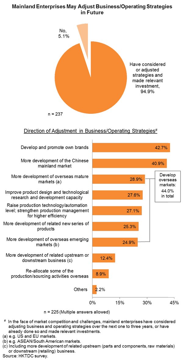 Chart: Mainland Enterprises May Adjust Business_Operating Strategies in Future