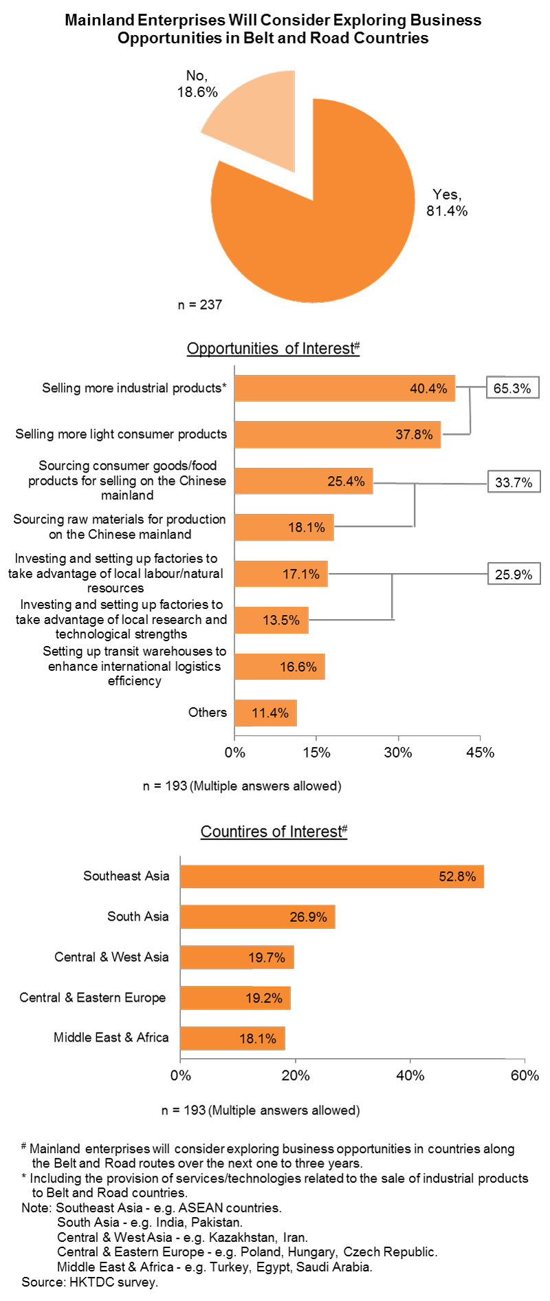 Chart:Mainland Enterprises Will Consider Exploring Business Opportunities in Belt and Road Countries