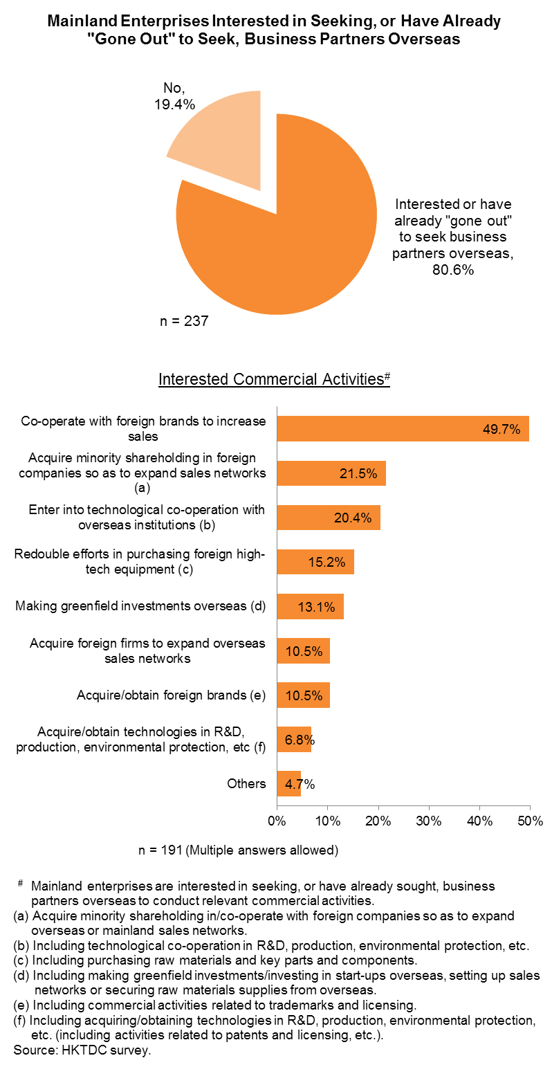 Chart: Mainland Enterprises Interested in Seeking, or Have Already “Gone Out” to Seek, Business