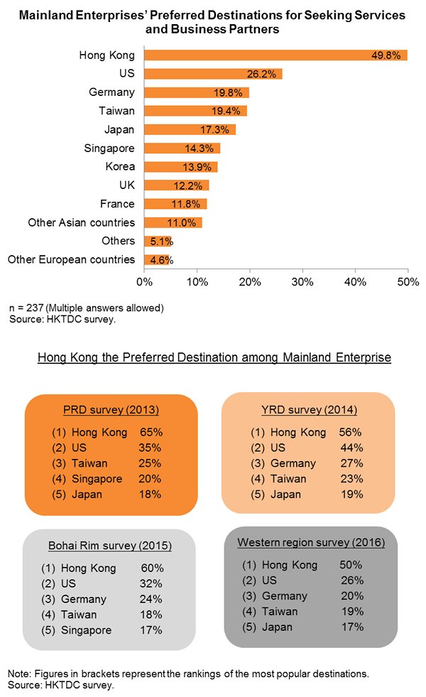 Chart: Mainland Enterprises’ Preferred Destinations for Seeking Services and Business Partners