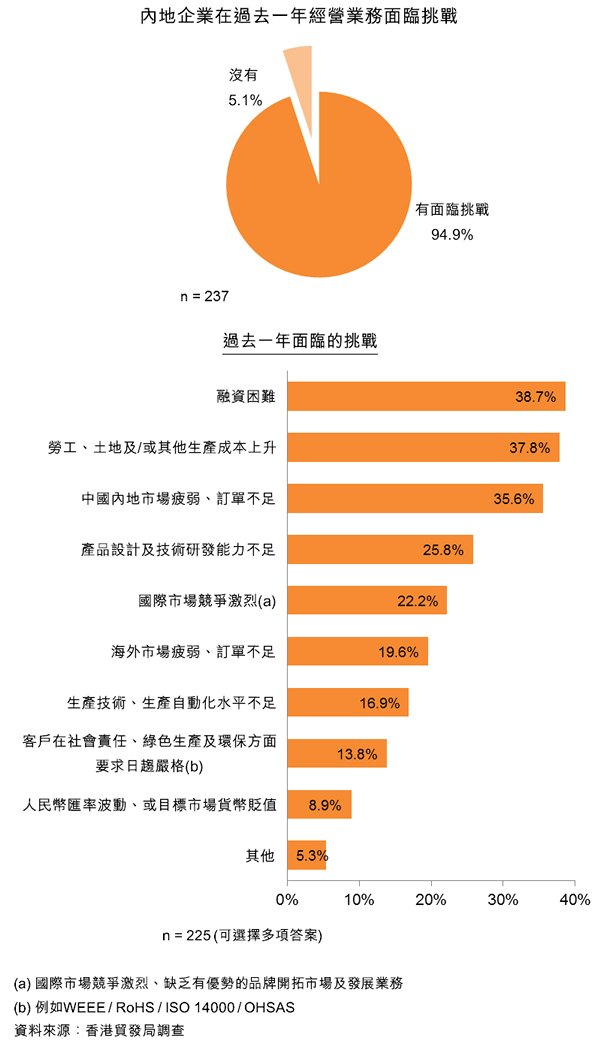 圖:內地企業在過去一年經營業務面臨挑戰 圖:內地企業在過去一年經營業務面臨挑戰