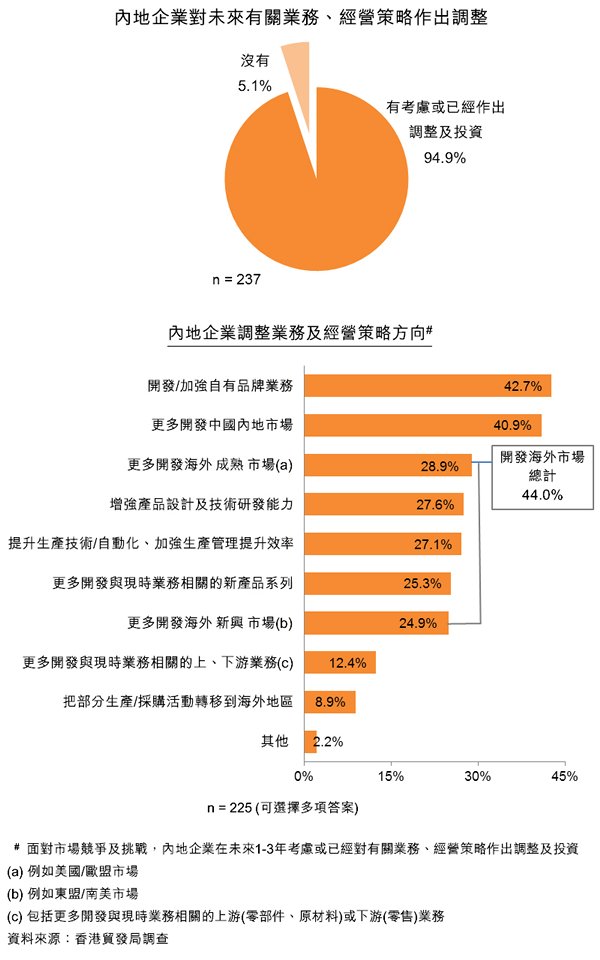 圖:內地企業對未來有關業務、經營策略作出調整 圖:內地企業對未來有關業務、經營策略作出調整