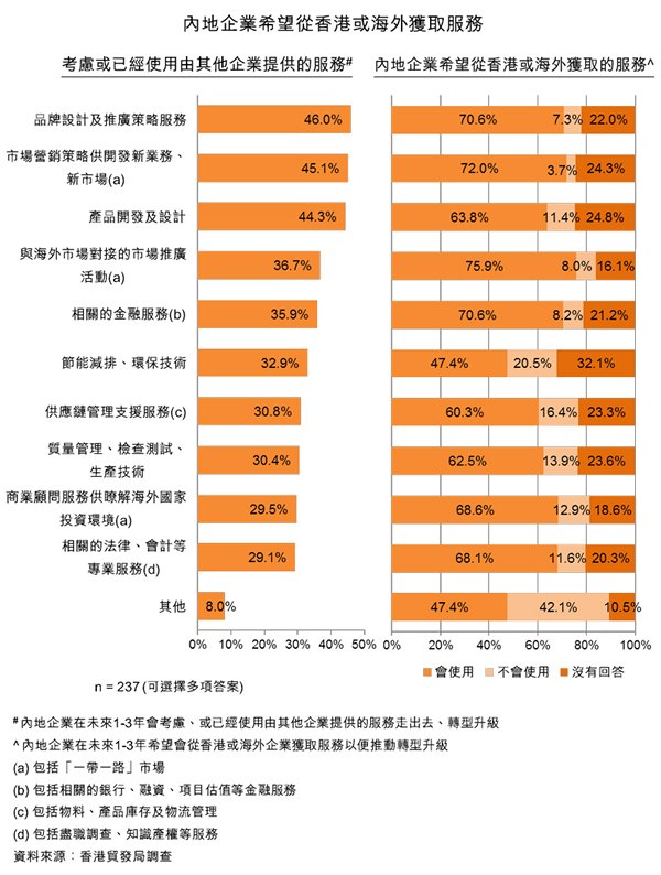 圖:內地企業希望從香港或海外獲取服務 圖:內地企業希望從香港或海外獲取服務
