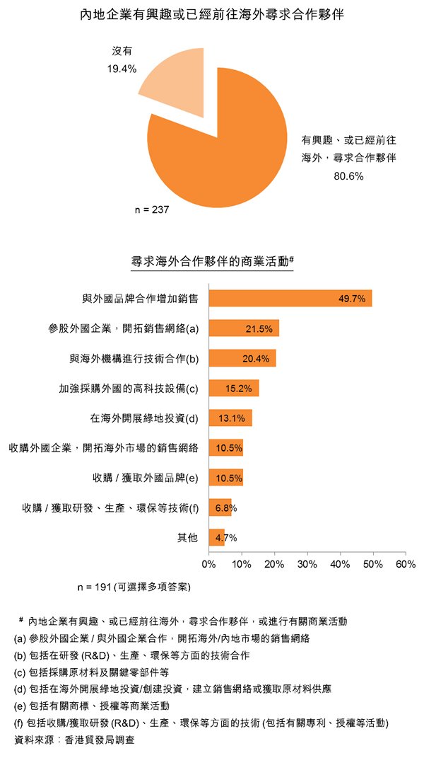 圖:內地企業有興趣或已經前往海外尋求合作夥伴 圖:內地企業有興趣或已經前往海外尋求合作夥伴
