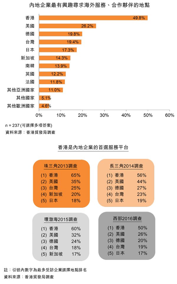 圖:內地企業最有興趣尋求海外服務、合作夥伴的地點 圖:內地企業最有興趣尋求海外服務、合作夥伴的地點