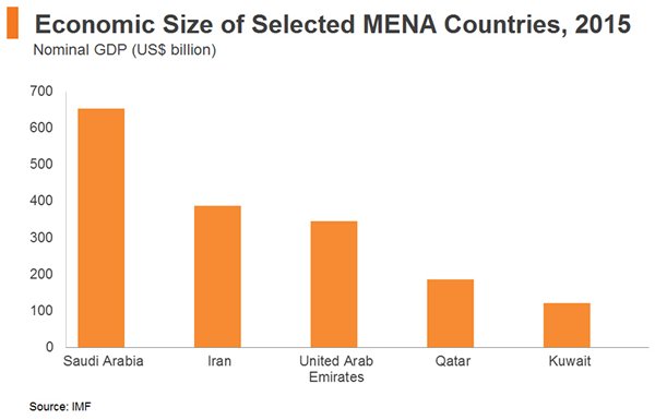 Chart: Economic Size of Selected MENA Countries, 2015