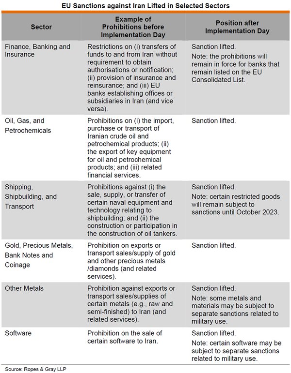 Table: EU Sanctions against Iran Lifted in Selected Sectors