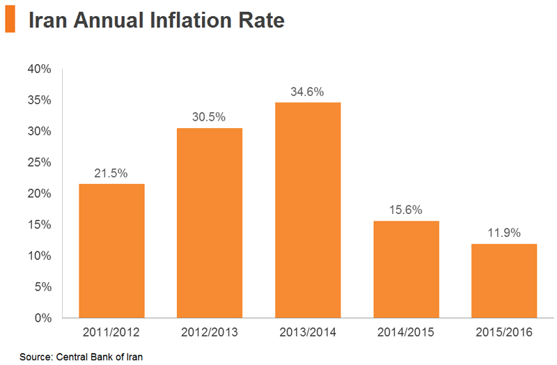 Chart: Iran Annual Inflation Rate