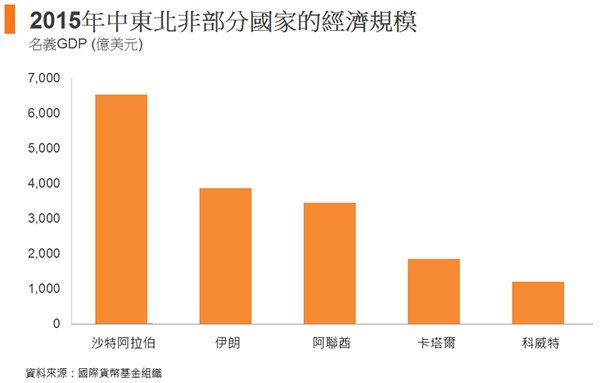 图: 2015年中东北非部分国家的经济规模 图: 2015年中东北非部分国家的经济规模