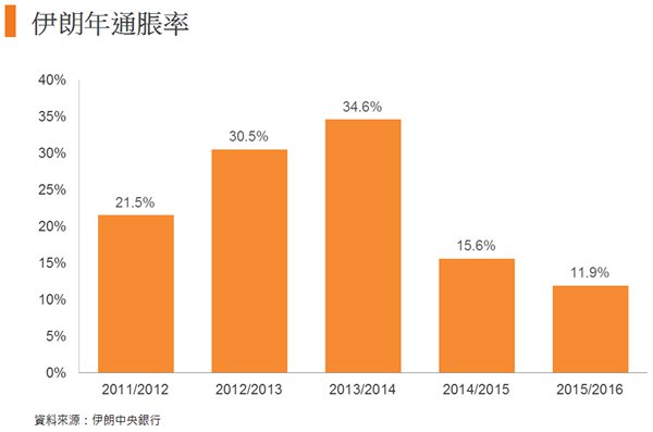 图: 伊朗年通胀率 图: 伊朗年通胀率