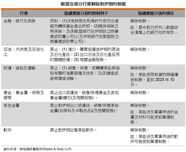 表: 欧盟在部分行业解除对伊朗的制裁 表: 欧盟在部分行业解除对伊朗的制裁
