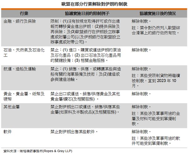 表: 歐盟在部分行業解除對伊朗的制裁