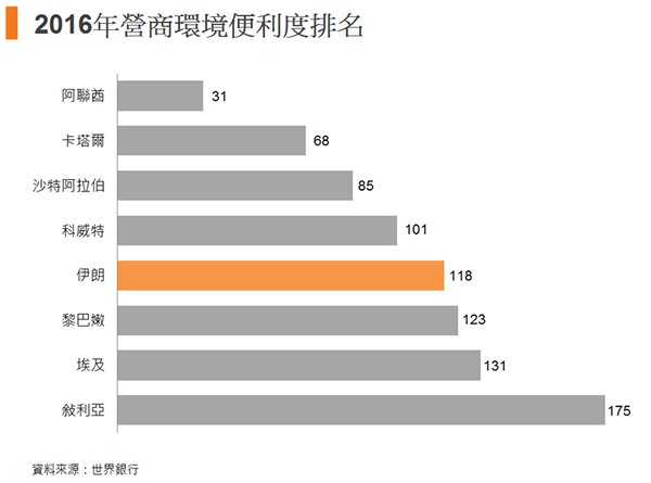 图: 2016年营商环境便利度排名 图: 2016年营商环境便利度排名