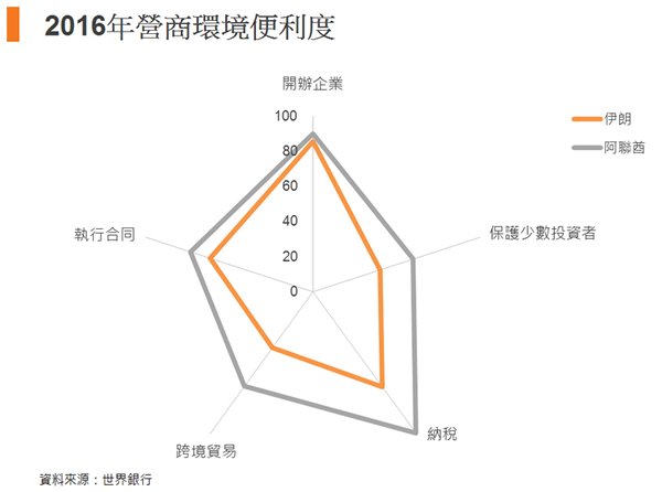 图: 2016年营商环境便利度 图: 2016年营商环境便利度