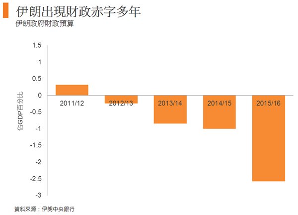 图: 伊朗出现财政赤字多年 图: 伊朗出现财政赤字多年