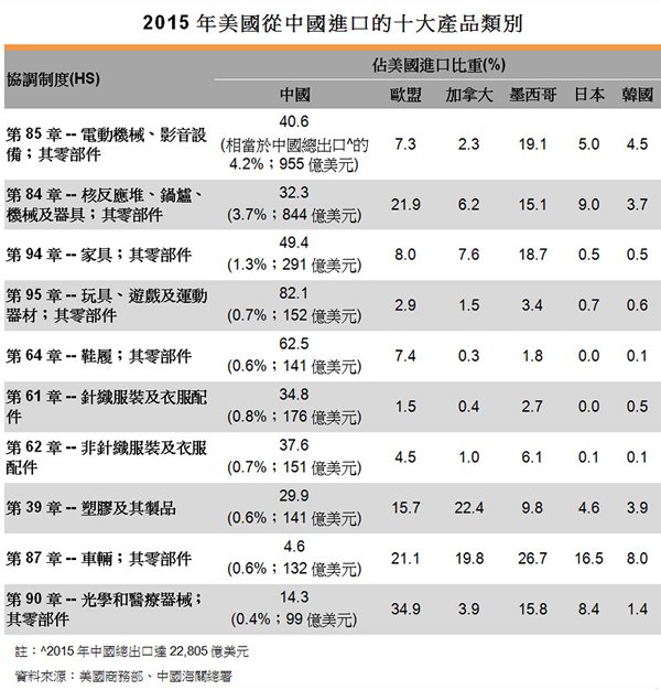 表:2015年美國從中國進口的十大產品類別 表:2015年美國從中國進口的十大產品類別