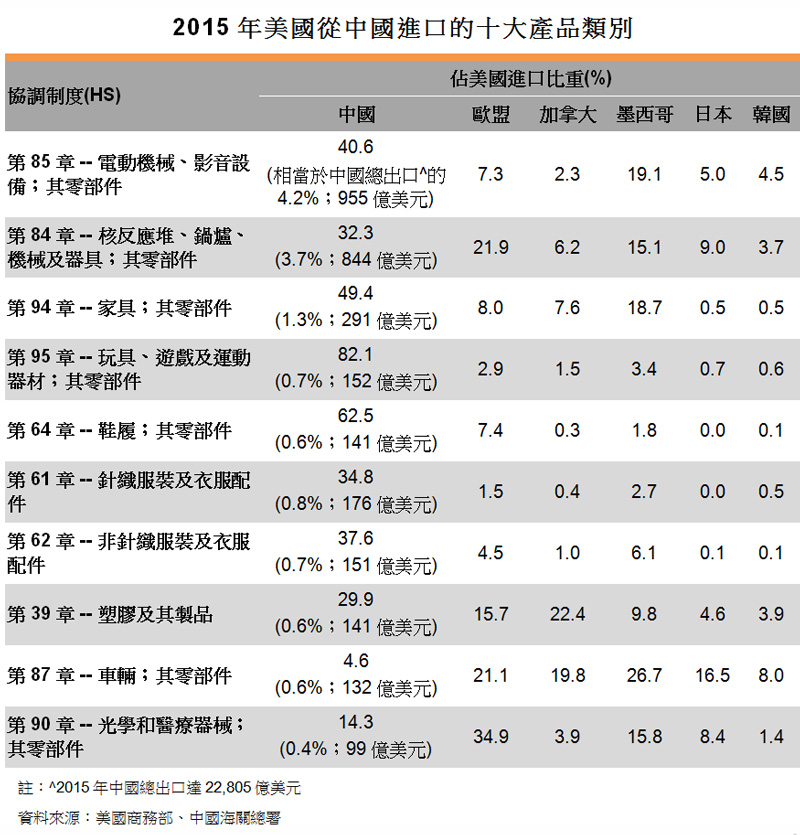 表:2015年美國從中國進口的十大產品類別