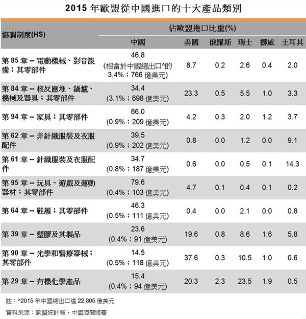 表:2015年歐盟從中國進口的十大產品類別