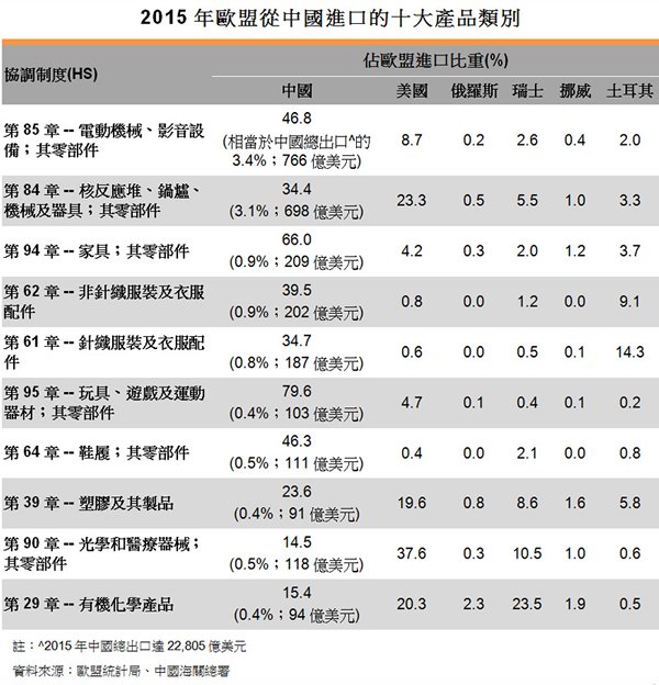 表:2015年歐盟從中國進口的十大產品類別 表:2015年歐盟從中國進口的十大產品類別