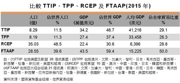 表:比較TTIP、TPP、RCEP及FTAAP(2015年)