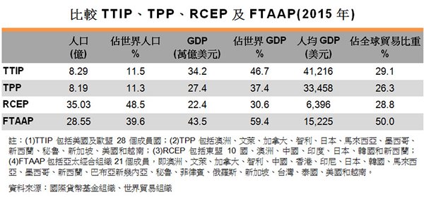 表:比較TTIP、TPP、RCEP及FTAAP(2015年) 表:比較TTIP、TPP、RCEP及FTAAP(2015年)