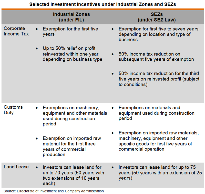 Table: Selected Investment Incentives under Industrial Zones and SEZs