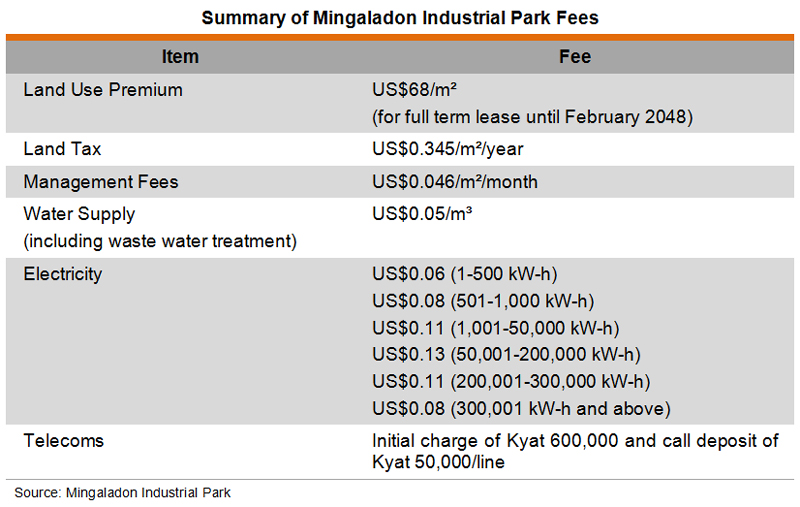 Table: Summary of Mingaladon Industrial Park Fees