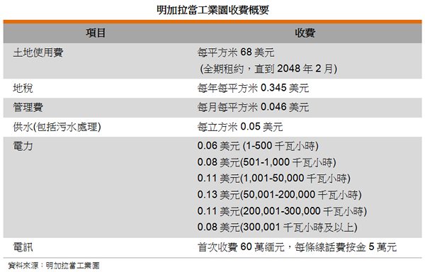表: 明加拉当工业园收费概要 表: 明加拉当工业园收费概要