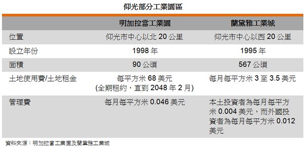 表: 仰光部分工业园区 表: 仰光部分工业园区
