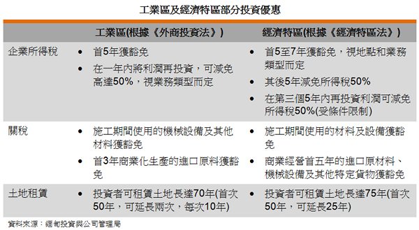 表: 工业区及经济特区部分投资优惠 表: 工业区及经济特区部分投资优惠
