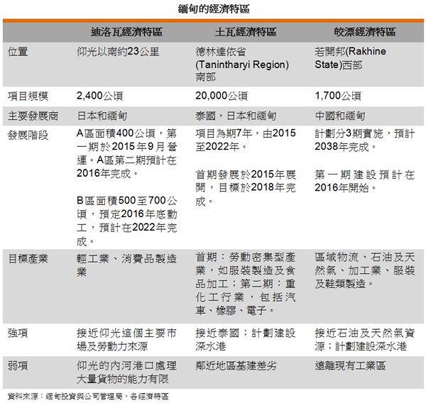 表: 缅甸的经济特区 表: 缅甸的经济特区